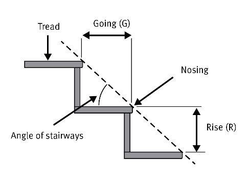risers and goings on the same flight of stairs 